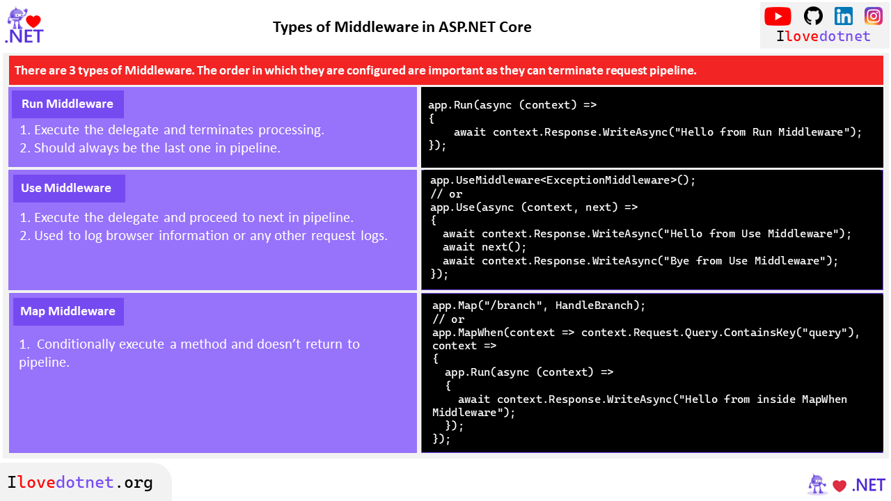 Types of Middleware in ASP.NET